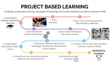 ProjectBased Learning ( Pros & Cons) Lesson Plan Coaches