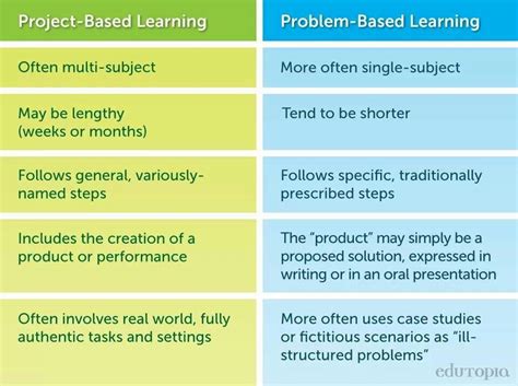 project based learning and problem based learning difference