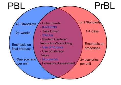 project based learning and problem based learning venn diagram