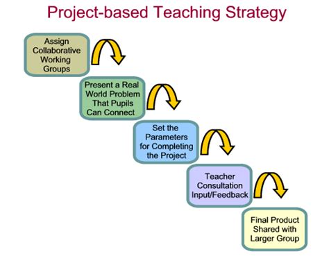 project based teaching strategies