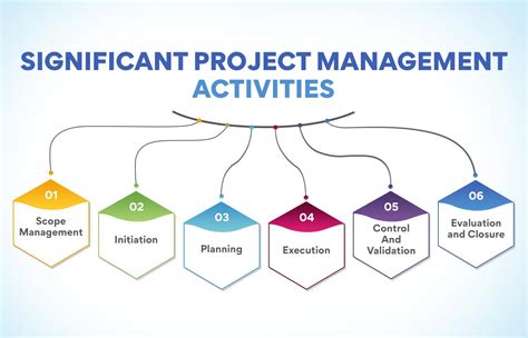 Project Control Activities