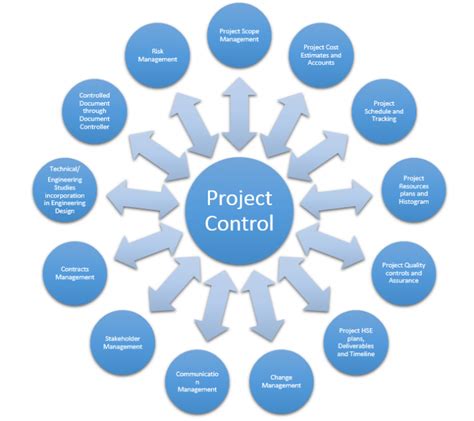 Project Control Procedures