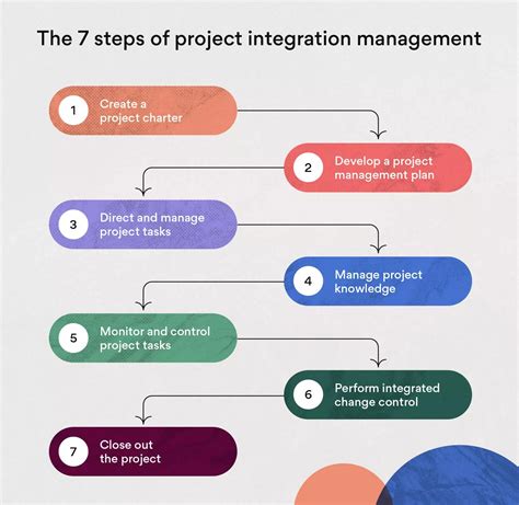 project e integration strategy