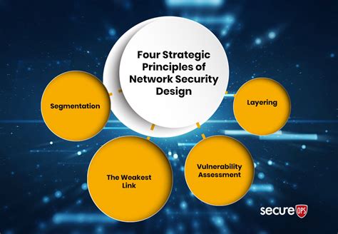 project for network security design