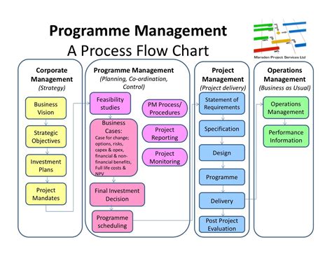 project management process examples