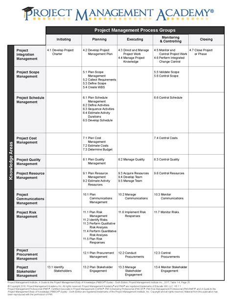 project management process groups examples
