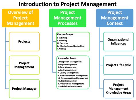 project management summary notes