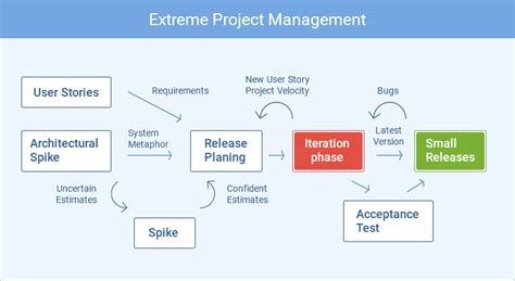 project management tools and techniques examples