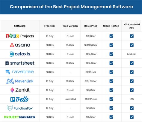project management tools comparison table