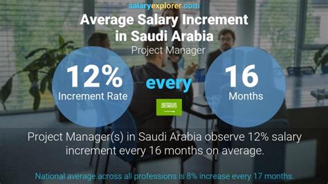 project manager salary in saudi arabia