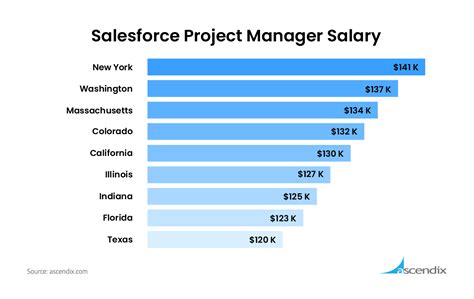 project manager vs developer salary