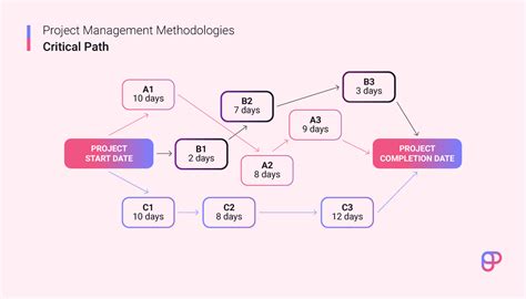 project method example in mathematics