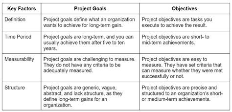 project objectives examples