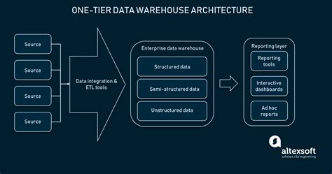 project plan for data warehouse integration