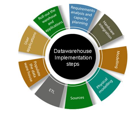 project plan for data warehouse maintenance
