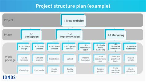 Project Plan Structure Example