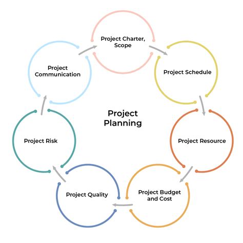 Project Planning Variables