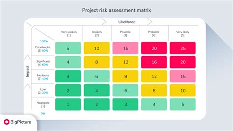 project risk assessment matrix example