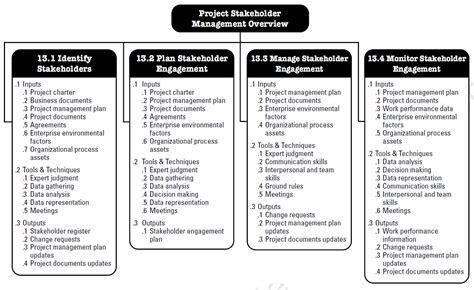 project stakeholder management pmbok