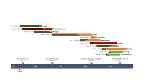 project timeline status report template