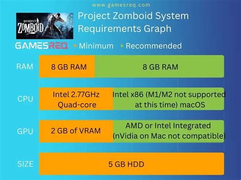 Project Zomboid Requirements