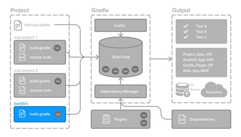 Project.projectdir Gradle