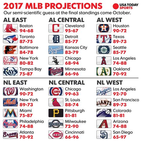 projected mlb standings 2021