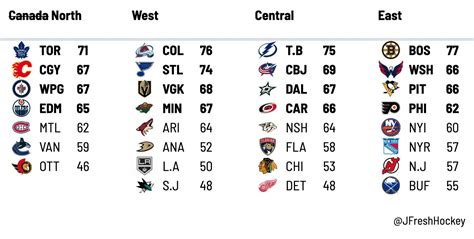 projected nhl standings 2021