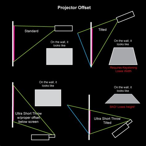 Projector Offset Explained
