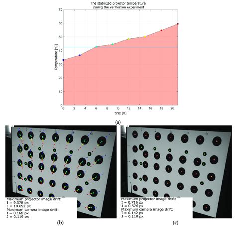 Projector Operating Temperature