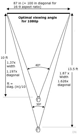 Projector Screen Angle