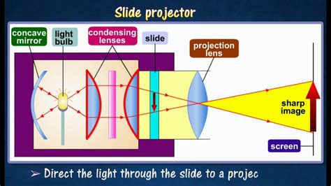 Projector Works On Which Principle