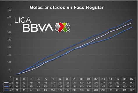 promedio de goles por jornada liga mx