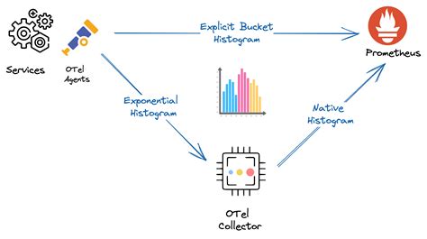 Prometheus Histogram Buckets Golang