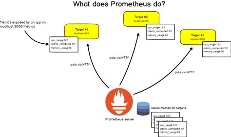 Prometheus How Does Rate Work