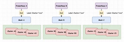 Prometheus Label With Multiple Values