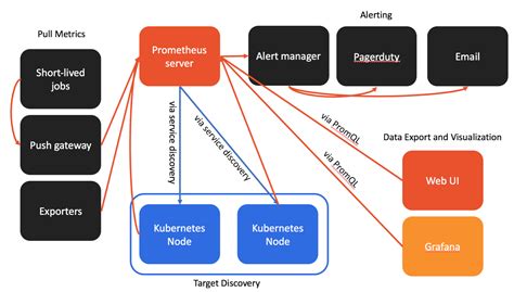 Prometheus Query Examples Kubernetes