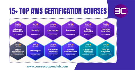 promotion code for aws certification