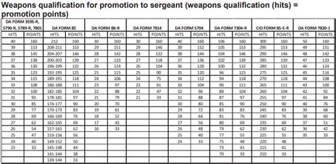 Promotion Points Army Change