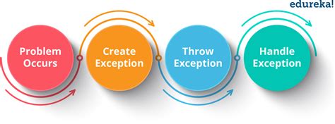 Prompt and Effective Exception Handling