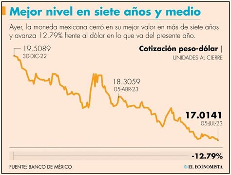 pronostico del peso mexicano frente al dolar