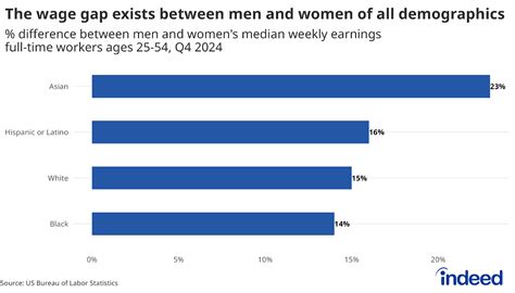 proof that the wage gap exists