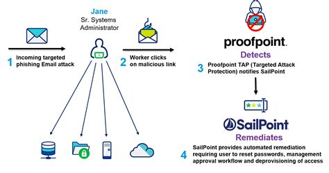 proofpoint phishing simulation