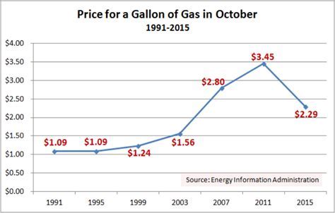 propane prices per gallon today ohio