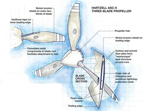Propeller Design Charts