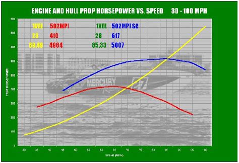 Propeller Efficiency Chart