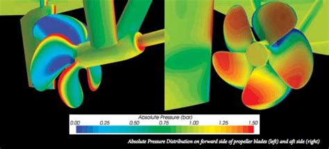 Propeller Fluid Dynamics