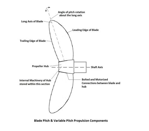 Propeller Hub Ratio
