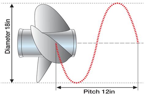 Propeller Pitch In Engine