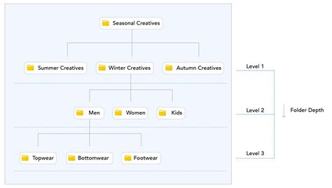 proper folder structure
